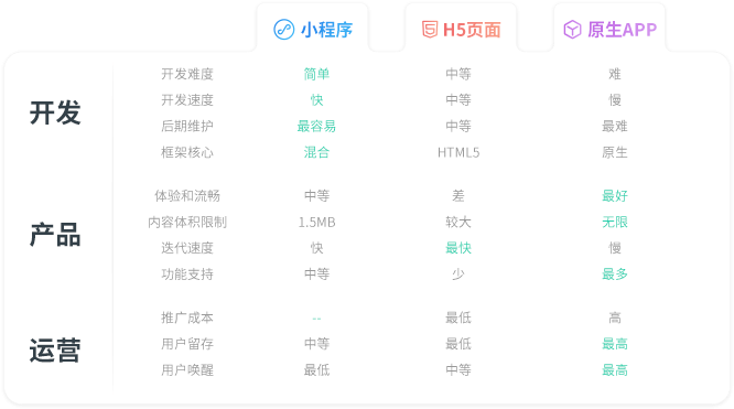 小程序与H5、原生APP的区别