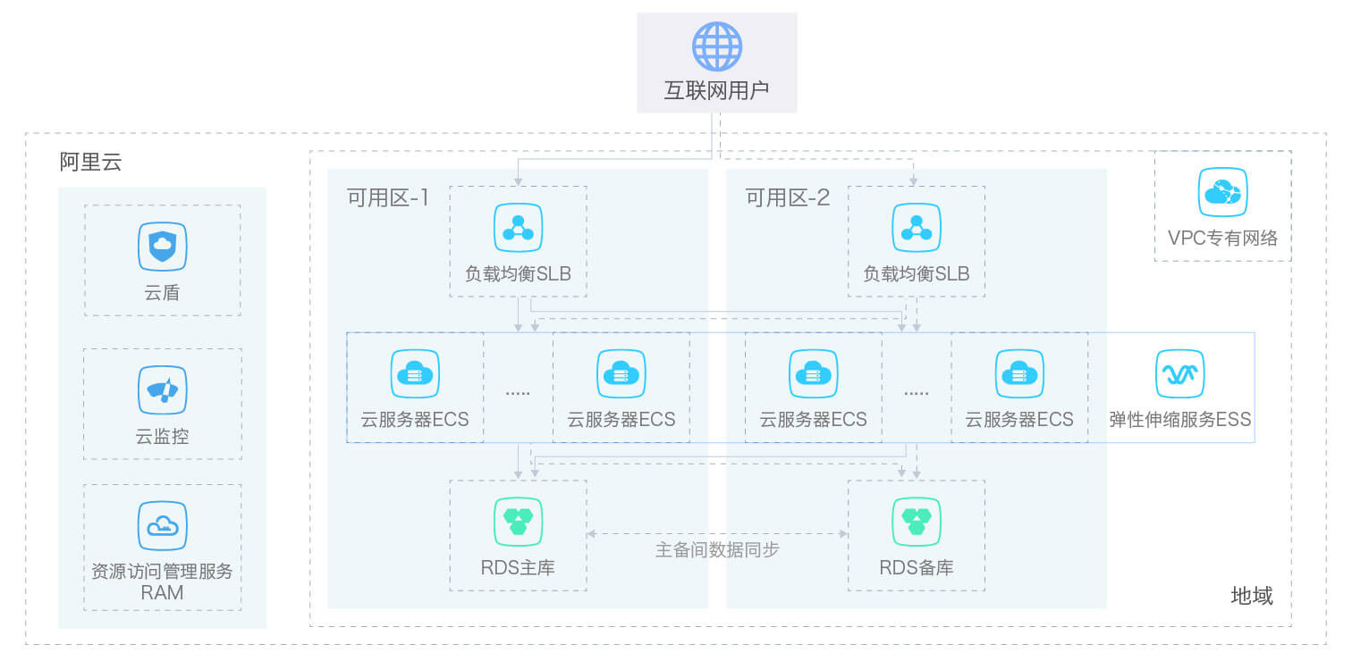 容灾技术保障