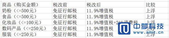 海淘“少于50元可免税”时代终结 海淘“少于50元可免税”时代终结